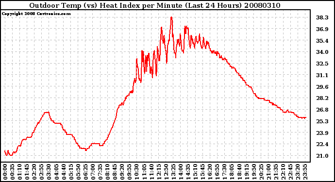 Milwaukee Weather Outdoor Temp (vs) Heat Index per Minute (Last 24 Hours)