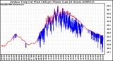 Milwaukee Weather Outdoor Temp (vs) Wind Chill per Minute (Last 24 Hours)