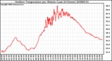 Milwaukee Weather Outdoor Temperature per Minute (Last 24 Hours)