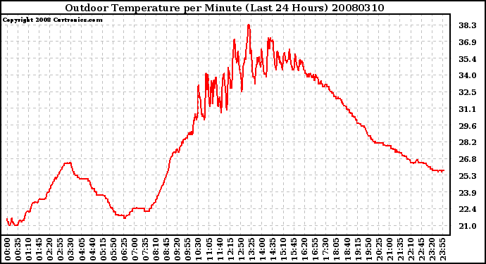 Milwaukee Weather Outdoor Temperature per Minute (Last 24 Hours)