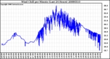 Milwaukee Weather Wind Chill per Minute (Last 24 Hours)