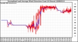 Milwaukee Weather Normalized and Average Wind Direction (Last 24 Hours)