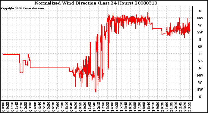 Milwaukee Weather Normalized Wind Direction (Last 24 Hours)