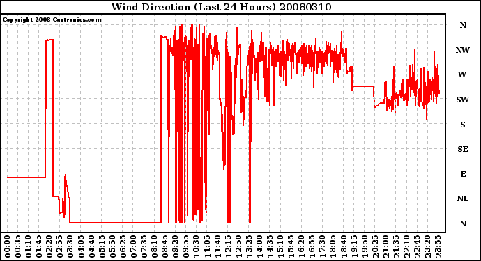 Milwaukee Weather Wind Direction (Last 24 Hours)