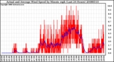 Milwaukee Weather Actual and Average Wind Speed by Minute mph (Last 24 Hours)