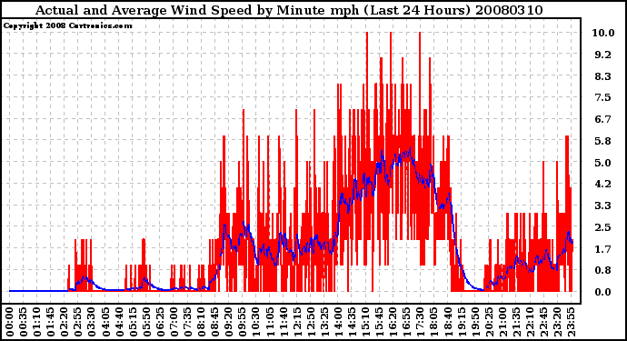 Milwaukee Weather Actual and Average Wind Speed by Minute mph (Last 24 Hours)