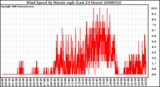 Milwaukee Weather Wind Speed by Minute mph (Last 24 Hours)