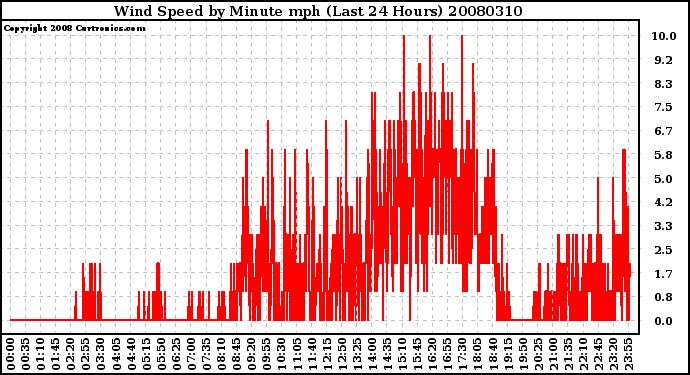 Milwaukee Weather Wind Speed by Minute mph (Last 24 Hours)