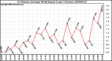 Milwaukee Weather 10 Minute Average Wind Speed (Last 4 Hours)