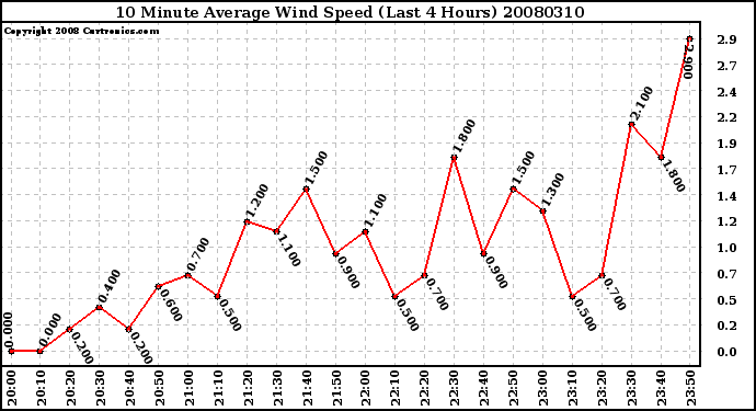 Milwaukee Weather 10 Minute Average Wind Speed (Last 4 Hours)