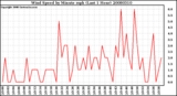 Milwaukee Weather Wind Speed by Minute mph (Last 1 Hour)