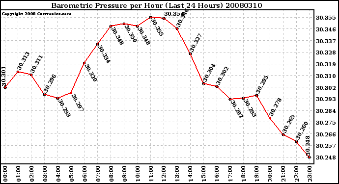 Milwaukee Weather Barometric Pressure per Hour (Last 24 Hours)