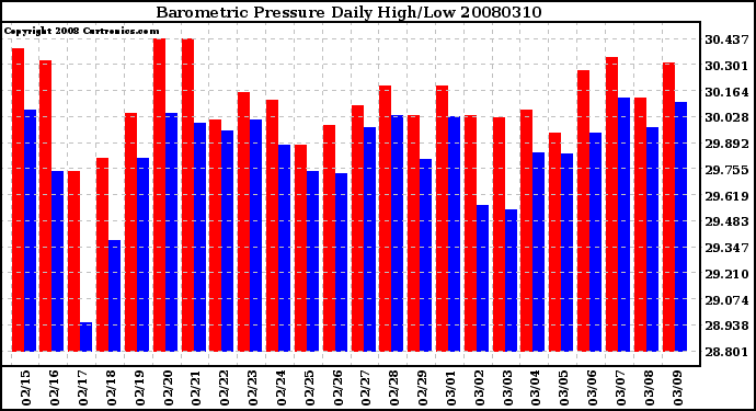 Milwaukee Weather Barometric Pressure Daily High/Low