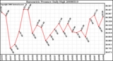 Milwaukee Weather Barometric Pressure Daily High