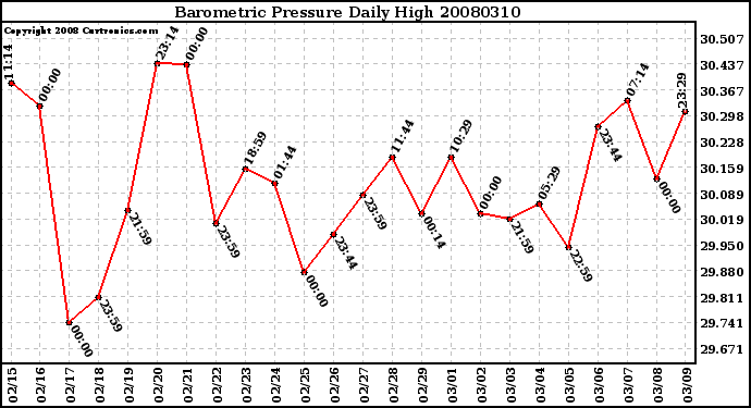 Milwaukee Weather Barometric Pressure Daily High