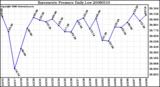 Milwaukee Weather Barometric Pressure Daily Low