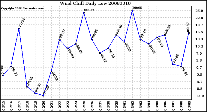 Milwaukee Weather Wind Chill Daily Low