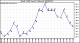 Milwaukee Weather Wind Chill (Last 24 Hours)