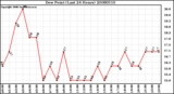 Milwaukee Weather Dew Point (Last 24 Hours)