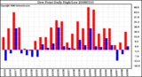 Milwaukee Weather Dew Point Daily High/Low