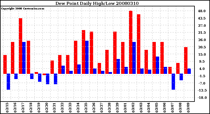 Milwaukee Weather Dew Point Daily High/Low