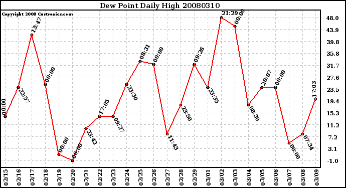 Milwaukee Weather Dew Point Daily High