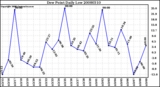 Milwaukee Weather Dew Point Daily Low