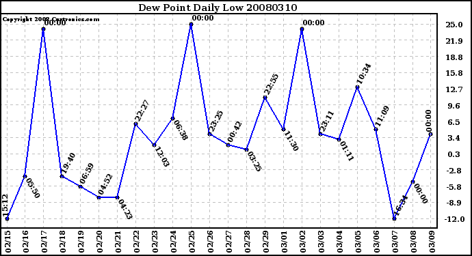 Milwaukee Weather Dew Point Daily Low