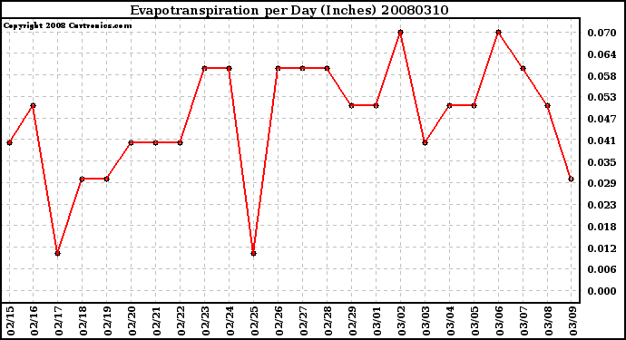 Milwaukee Weather Evapotranspiration per Day (Inches)