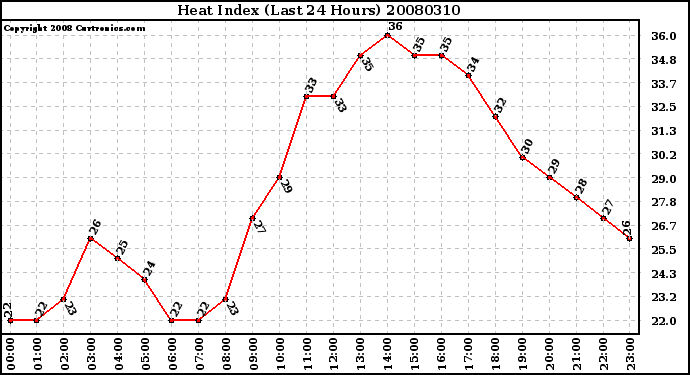 Milwaukee Weather Heat Index (Last 24 Hours)