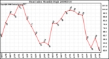 Milwaukee Weather Heat Index Monthly High