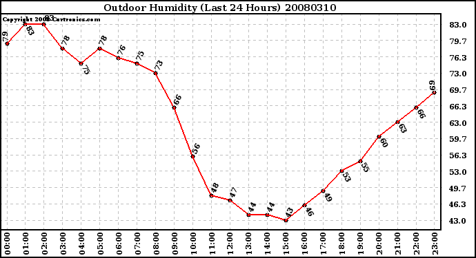 Milwaukee Weather Outdoor Humidity (Last 24 Hours)