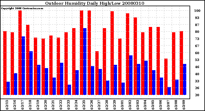 Milwaukee Weather Outdoor Humidity Daily High/Low