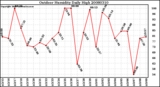 Milwaukee Weather Outdoor Humidity Daily High