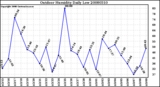 Milwaukee Weather Outdoor Humidity Daily Low