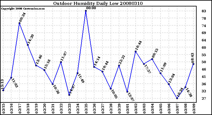 Milwaukee Weather Outdoor Humidity Daily Low