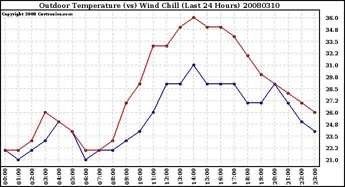 Milwaukee Weather Outdoor Temperature (vs) Wind Chill (Last 24 Hours)