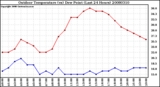 Milwaukee Weather Outdoor Temperature (vs) Dew Point (Last 24 Hours)