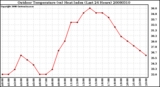 Milwaukee Weather Outdoor Temperature (vs) Heat Index (Last 24 Hours)