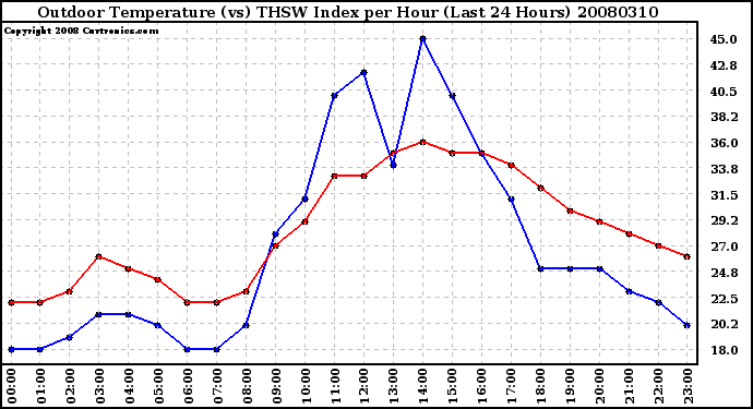 Milwaukee Weather Outdoor Temperature (vs) THSW Index per Hour (Last 24 Hours)