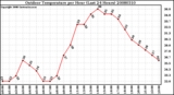 Milwaukee Weather Outdoor Temperature per Hour (Last 24 Hours)