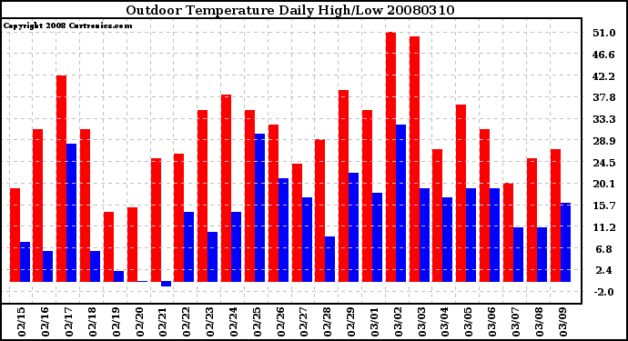 Milwaukee Weather Outdoor Temperature Daily High/Low