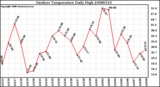 Milwaukee Weather Outdoor Temperature Daily High