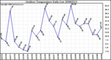 Milwaukee Weather Outdoor Temperature Daily Low