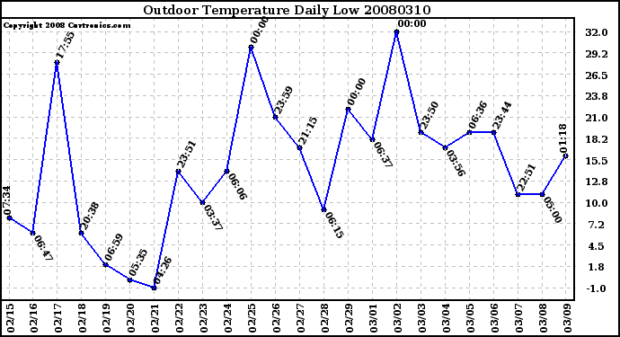 Milwaukee Weather Outdoor Temperature Daily Low