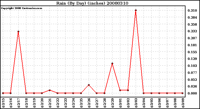 Milwaukee Weather Rain (By Day) (inches)