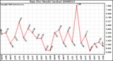 Milwaukee Weather Rain (Per Month) (inches)