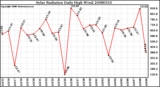 Milwaukee Weather Solar Radiation Daily High W/m2