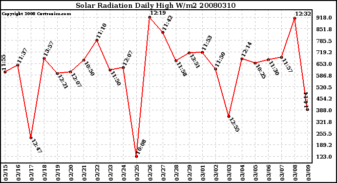 Milwaukee Weather Solar Radiation Daily High W/m2