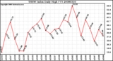 Milwaukee Weather THSW Index Daily High (F)